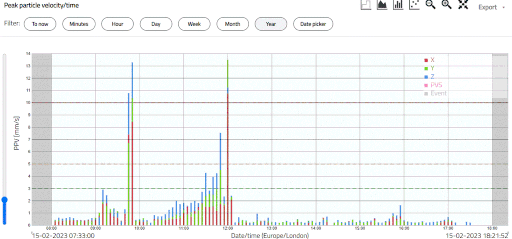 Vibration Monitoring Graph